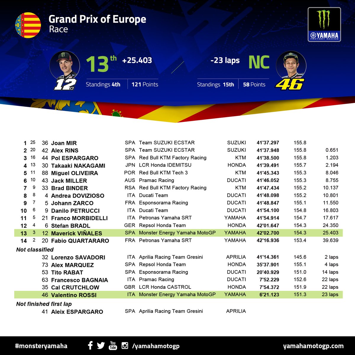 YamahaMotoGP's tweet image. #EuropeanGP - Race Results:

13th - @mvkoficial12
NC - @ValeYellow46

#MonsterYamaha | #MotoGP
