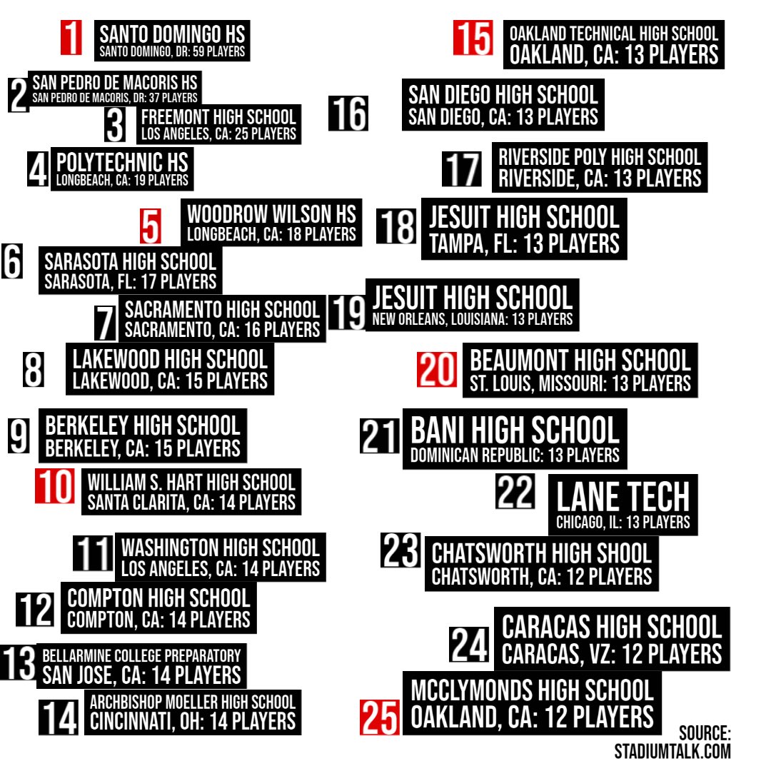 at_bats's tweet image. To 25 high schools sending players to the Bigs. 

#RobCrozier #BatRep #BirdmanBats #SwingBirdman #SplitNotSawn #WoodBats #Custom #HandCrafted #Baseball #Beisbol #BaseballMom #BaseballDad #WinterWorkOuts #Hitting #OffSeason #CageBombs #OwnTheOffSeason #Training #BiggerThanBaseball