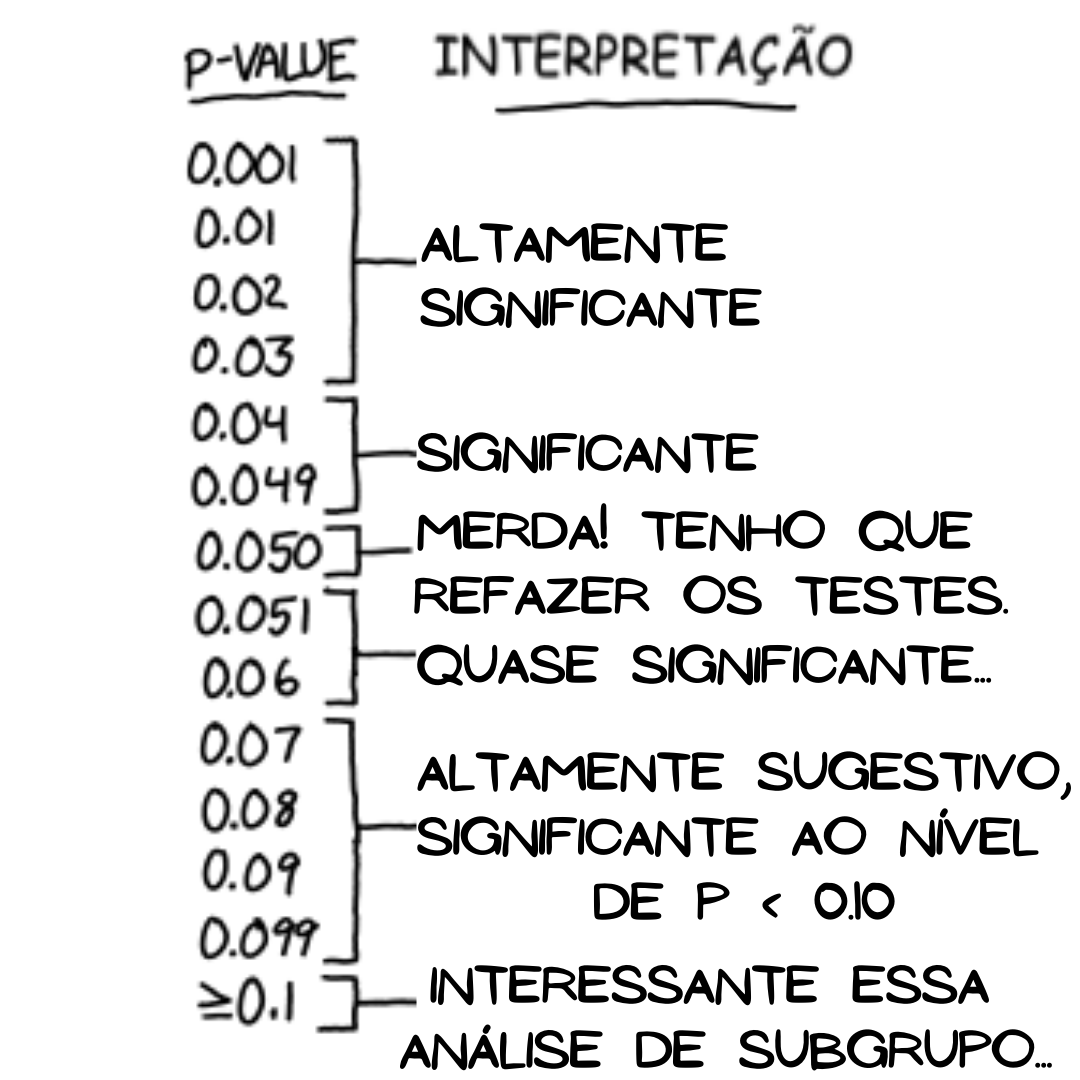 _beoutliers's tweet photo. E aí, já sabe interpretar o p-value dos seus testes? 😂 😂 
#statistics #estatistica #estatiscaaplicada #bioestatistica #biostatistics #analisededados #dataanalysis #datascience #bigdata #nerd #linguagemr #programando #programming #rstats #code #humor #comics #pvalue #beoutliers https://t.co/K6AtZCugol