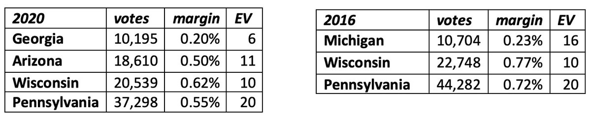 His margins of victory were slightly larger in 2016 than Biden’s are in 2020, but Trump must go deeper down the list to collect enough electoral votes to reverse the outcome.