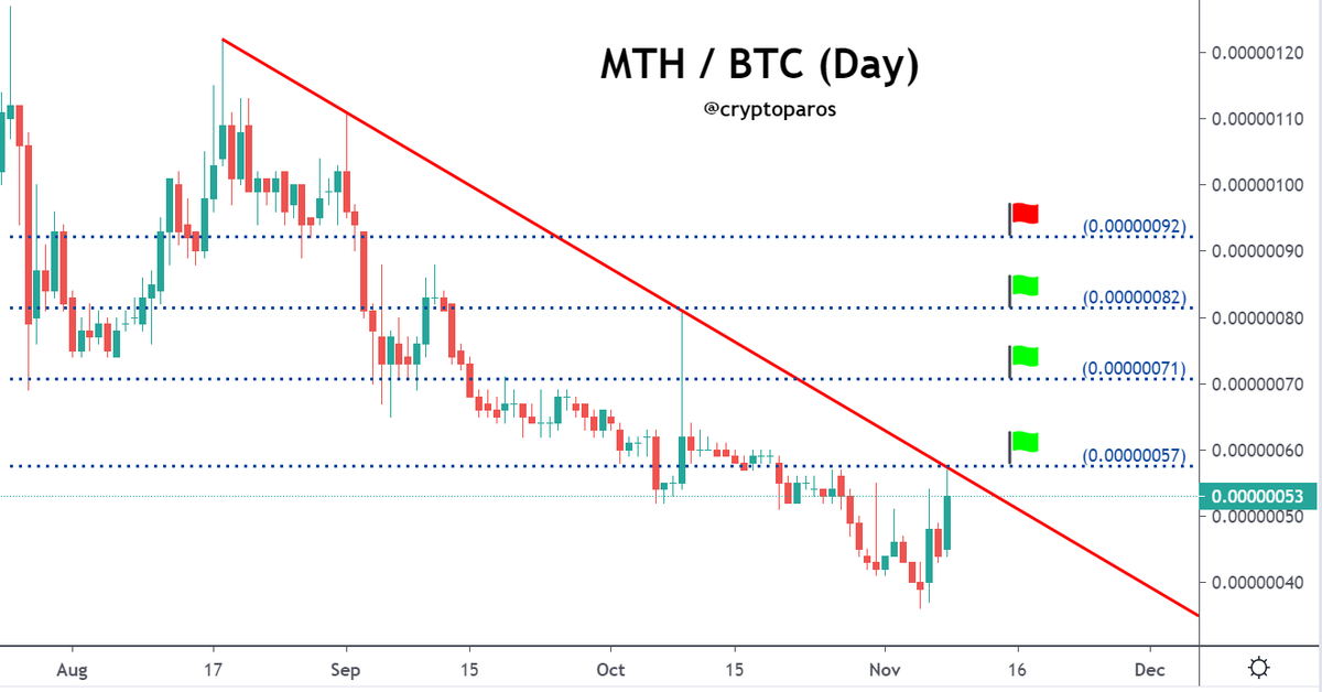 CryptoParos's tweet photo. #MTHBTC analysis. Best wins.🙏

#monetha #mth #mthbtc #mthusdt $mth $coin #altcoins #coins $ocean #btc $btc #btcusdt #eth $eth #crypto #Bitcoin https://t.co/WcOo6XkOio