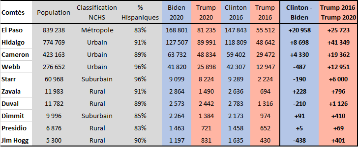  Ainsi, dans les comtés hispaniques du sud Texas, les gains en voix de Trump dépassent nettement ceux de Biden (qui recule même parfois en voix malgré la hausse de la participation). Pour les démocrates, chercher à faire voter les minorités s'est ici avéré contre-productif.