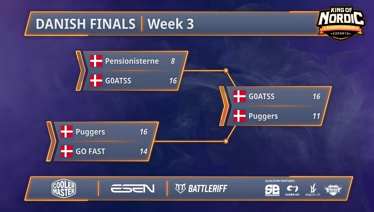 kingofnordic's tweet photo. (#Qualifiers #QualifierDEN 🇩🇰)
🇩🇰 #G0ATSS Wins the Danish qualifier to #KoNS17 after winning on Mirage!
Congrats:
🇩🇰 @V1kzCSGO
🇩🇰 @SicknessCSGO
🇩🇰 @slizeCSGO
🇩🇰 @LumsenCSGO
🇩🇰 @embocsgo
See you on friday!
@CoolerMasterND #CoolerMaster #MakeItYours @eSportdk https://t.co/Or8JGBJCb2
