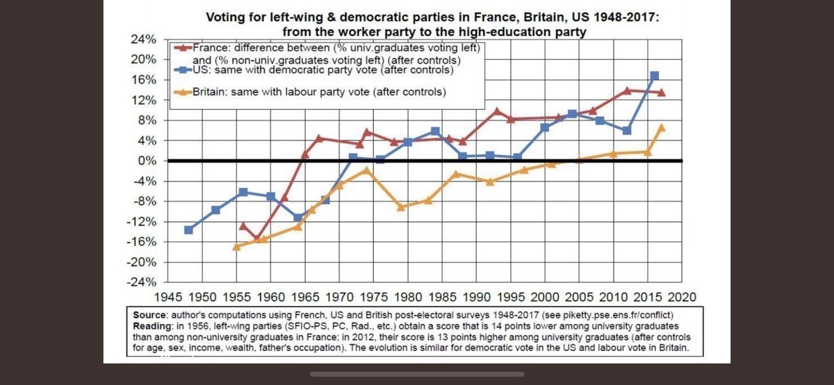 As  @davidshor has pointed out, left-wing parties transforming into disproportionately urban high-education parties is an international story—at least, it's also happening in France and the UK.