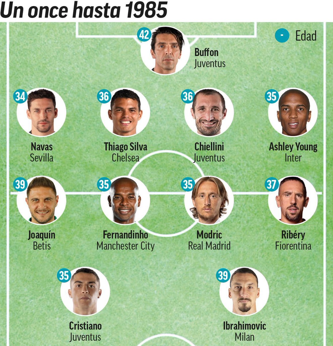 AdrianMagnoli's tweet photo. 35 , 36 , 37 , 38 , 39 , 40 años , Cuídate , Sé profesional, Ama lo qué haces , Siempre hay algo para mejorar y aprender, La vida del futbolista se alargó ¿ no me crees ? Aquí un ejemplo https://t.co/yBVUxlWrGg