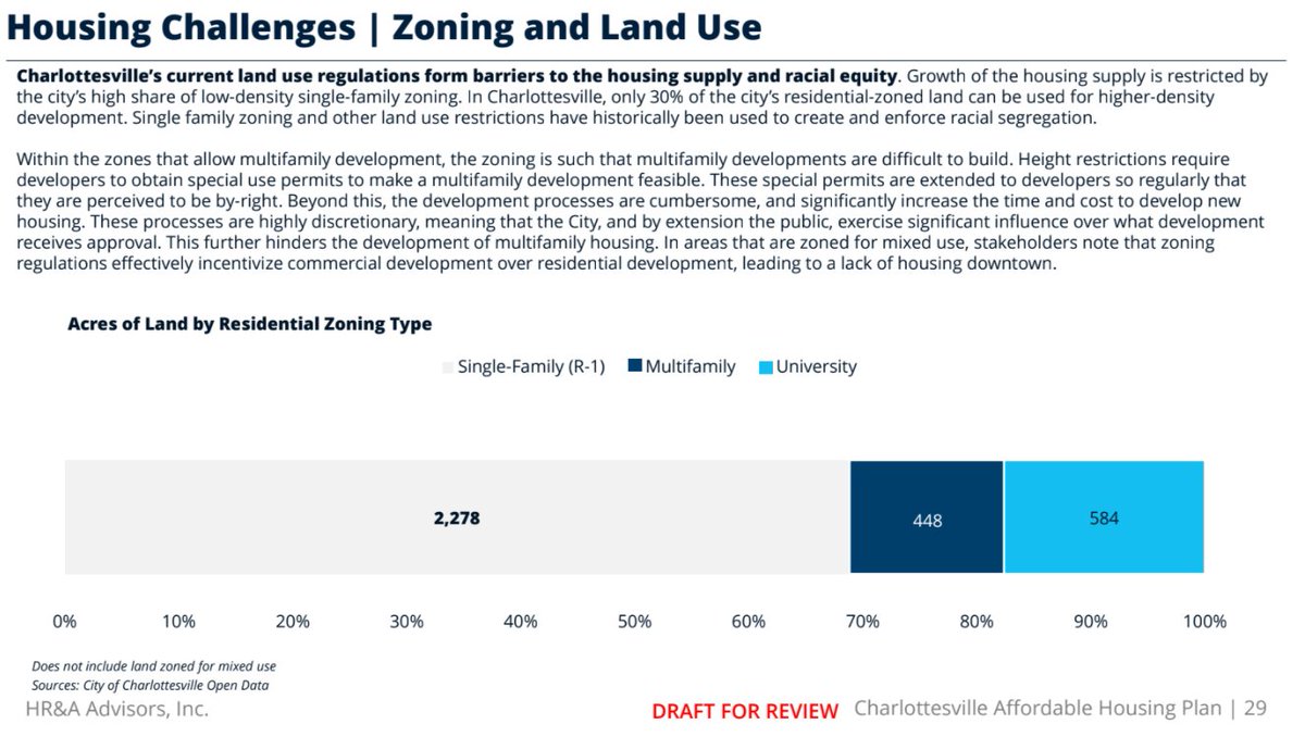 Zoning and Land Use is up front. Only 30% of residential land in the City allows more affordable housing types, often with burdensome height and other restrictions to make it difficult to build anything without requesting special permissions.