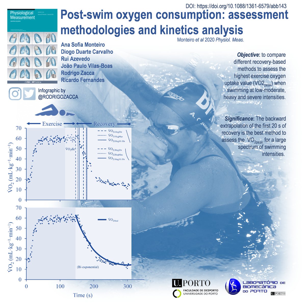 RodrigoZacca's tweet photo. É confiável estimar o #VO2pico pela curva de recuperação em diversas zonas de intensidades em #natação? Sim.
Parabéns Sofia Monteiro e co-autores! Team work.
#LABIOMEP @LABIOMEP #UPORTO @UPorto
#FADEUP @RicferJ
https://t.co/Y8Cd6zBekv https://t.co/FU10pMDcce