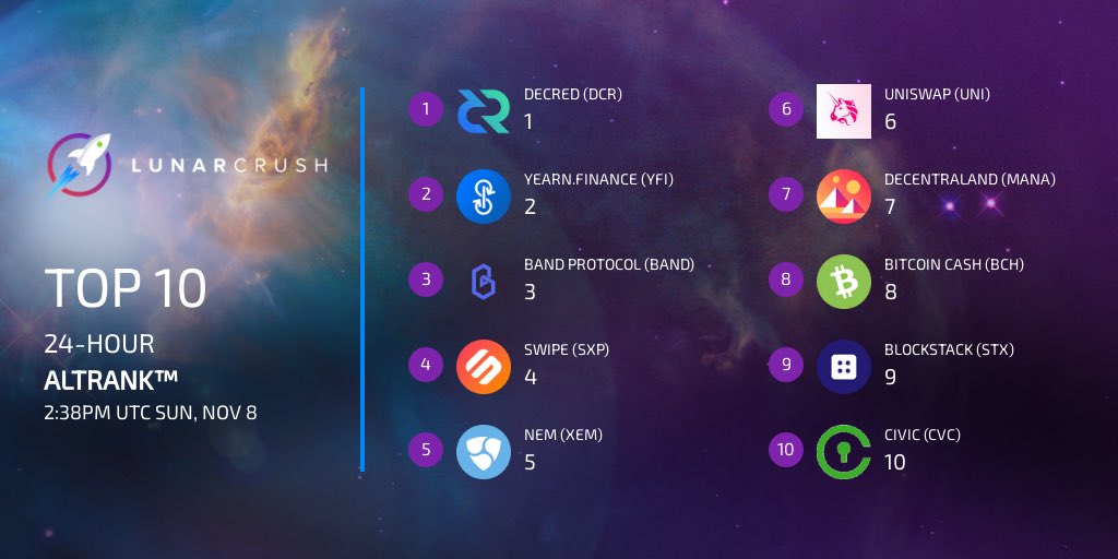 LunarCrush's tweet photo. Top 10 coins by AltRank™ as of 2:38PM UTC Sun, Nov 8 on https://t.co/bDd4iTwMho
$dcr #decred
$yfi #yearnfinance
$band #bandprotocol
$sxp #swipewallet
$xem #nemblockchain
$uni #uniswap
$mana #decentraland
$bch #bitcoincash
$stx #blockstack
$fil #filecoin https://t.co/HcrCTGZAYY