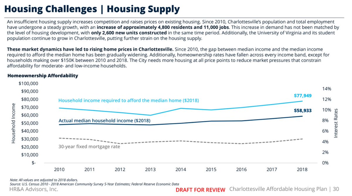 The dynamics in Housing Supply are simple. We have many more jobs, and more people, but housing production is far behind. This is making homeownership impossible for most people and rentals very expensive unless you drive from far away.