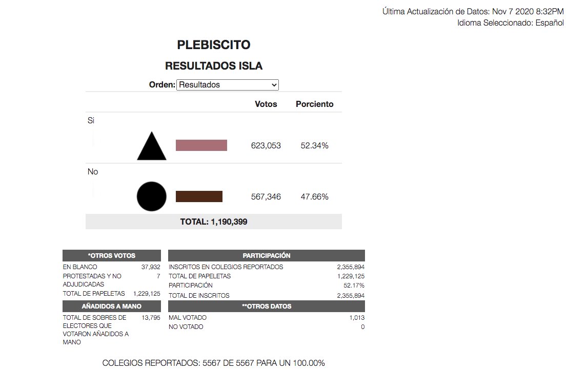 apadillafilm6's tweet photo. Puerto Rico statehood vote w 100% in:

623,053 YES to statehood (52.34%)

567,346 NO (47.66%)

Just 52.17% of registered voters answered the question on status.

Meaning just 27.31% of 2.3M+ registered voters supported the US colony becoming a US state

Around 3M ppl live in PR https://t.co/ac6JDSoxjA