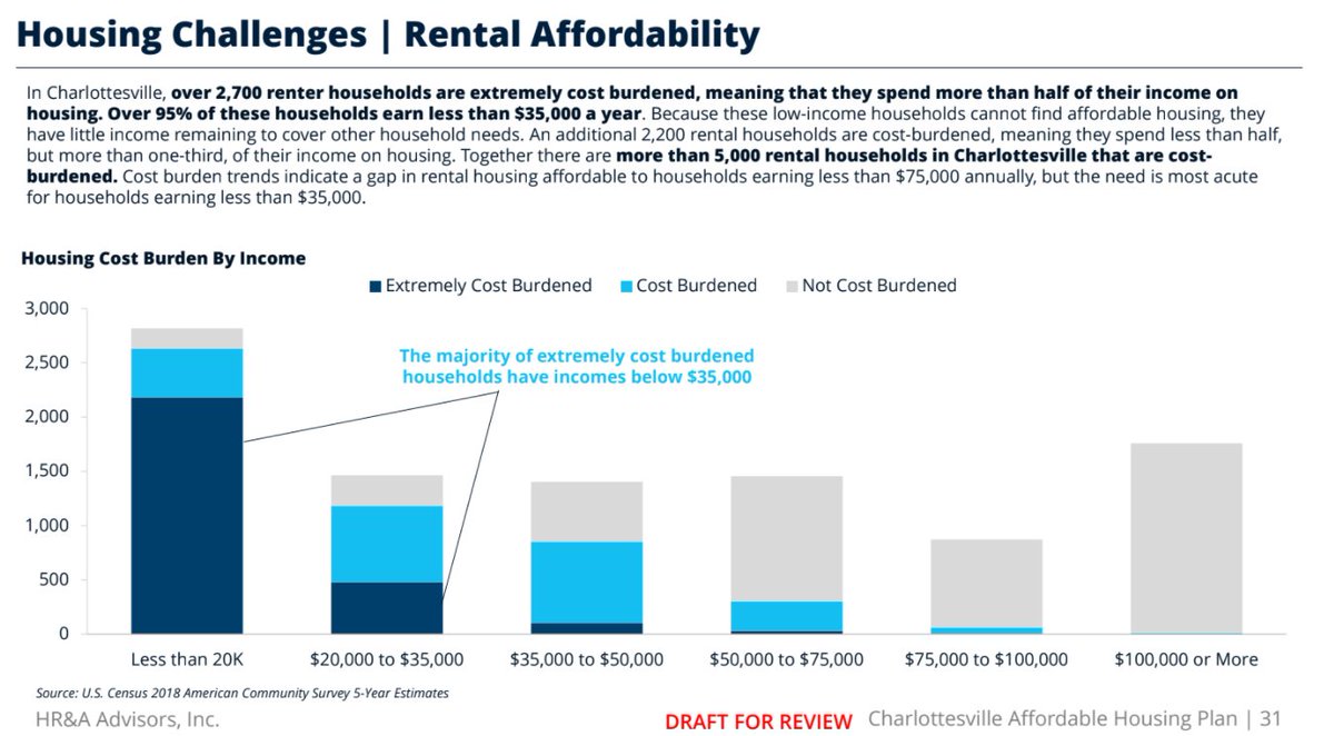 Which leads us to Rental Affordability. Almost 3,000 families spending more than half their income on a rental home.