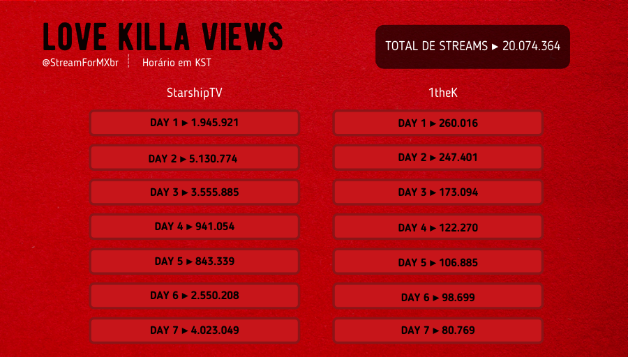 StreamForMXbr's tweet photo. 「 UPDATE ┃ YOUTUBE 」
Visualizações diárias no horário coreano
SS
🖇️https://t.co/c6I02W6LUU
1theK
🖇️https://t.co/WDQA4HoNgH
Embed link
🖇️https://t.co/yavQtwXxI7
#LOVEKILLA #LOVE_KILLA
#MONSTAX_FATALOVE
@OfficialMonstaX #MONSTA_X https://t.co/6J7FPJYzUZ