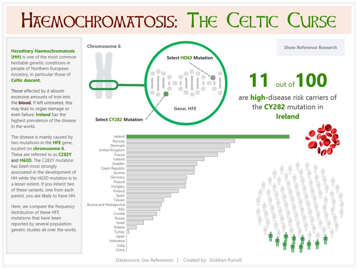 People of Irish heritage are more likely than any other ethnic group to carry the gene mutations that leads to development of the #Haemochromatosis, or ‘iron overload’

 #tableau #heatlh #genetictesting

public.tableau.com/profile/siobha…