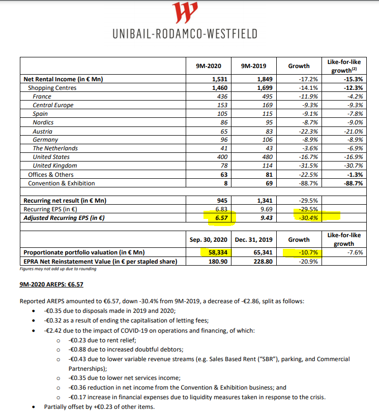 PakBenikasim's tweet photo. #UNIBAIL #RODAMCO
Me parece que el mercado ha exagerado su caída en los últimos meses y que cabe un rebote contra tendencia relavante, de un 20 a 1.
Es un swing de MP pero muy bien pagado. Además tiene un subyacente inmobiliario de 58MM€, capitaliza 4,8MM y LTV del 42,5%
#bolsa https://t.co/yr5HAI9nNg