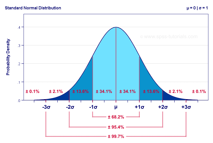 AltiumLover's tweet photo. when we #begin_fitting a #normal_distribution
to a 3-point estimate, we must consider how to handle the estimate extreme points, realizing that there is only a limited amount of flexibility for any interval probabilities.
#gerund https://t.co/acM3rbbktH