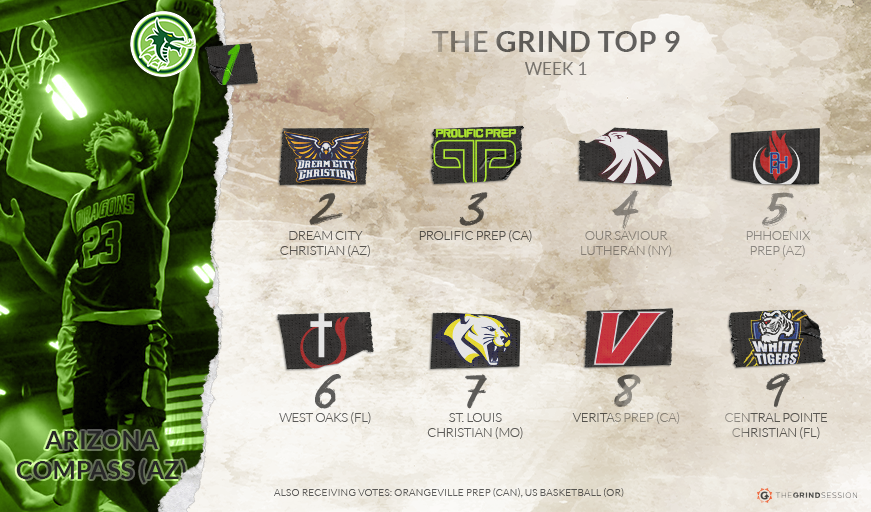 thegrindsession's tweet photo. The first Grind Top 9 is out! AZ Compass retains the #1 spot with Prolific Prep and Our Saviour Lutheran staying at #3 and #4. Dream City and PHHoenix Prep move up, while Veritas Prep makes their first top 9 appearance. https://t.co/PBgG1WMJ0o