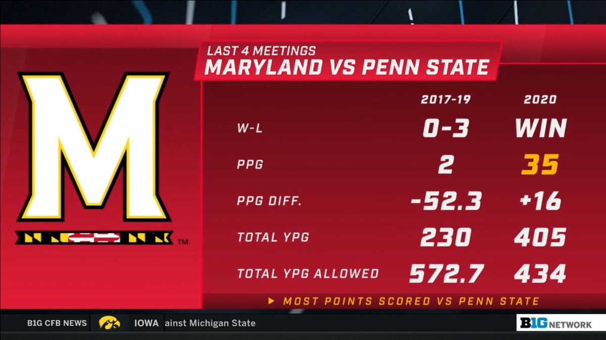 MarylandOnBTN's tweet photo. Not bad, @TerpsFootball. 😉 https://t.co/aoKsD9UvDM