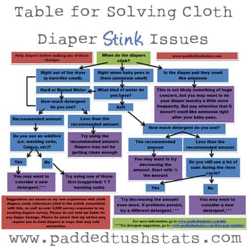 Washing cloth diapers shouldn't be hard, but sometimes it can be incredibly difficult to figure out how to get them totally clean. Here's a simple flowchart to help you troubleshoot and eliminate cloth diaper stink for good! bit.ly/2p6Qu10