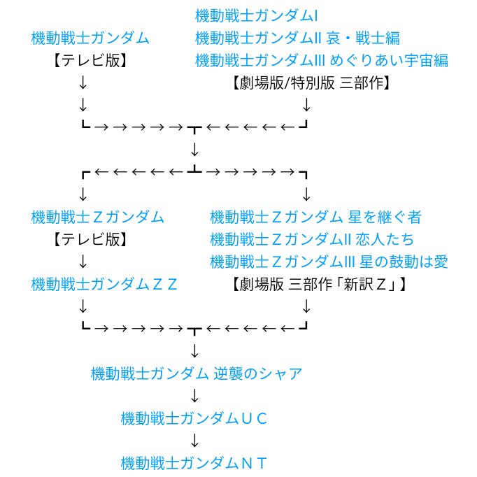 機動戦士ガンダム 閃光のハサウェイ 公開までの間 視聴順が分からない初心者の 参考になれば幸いです 話題の画像がわかるサイト