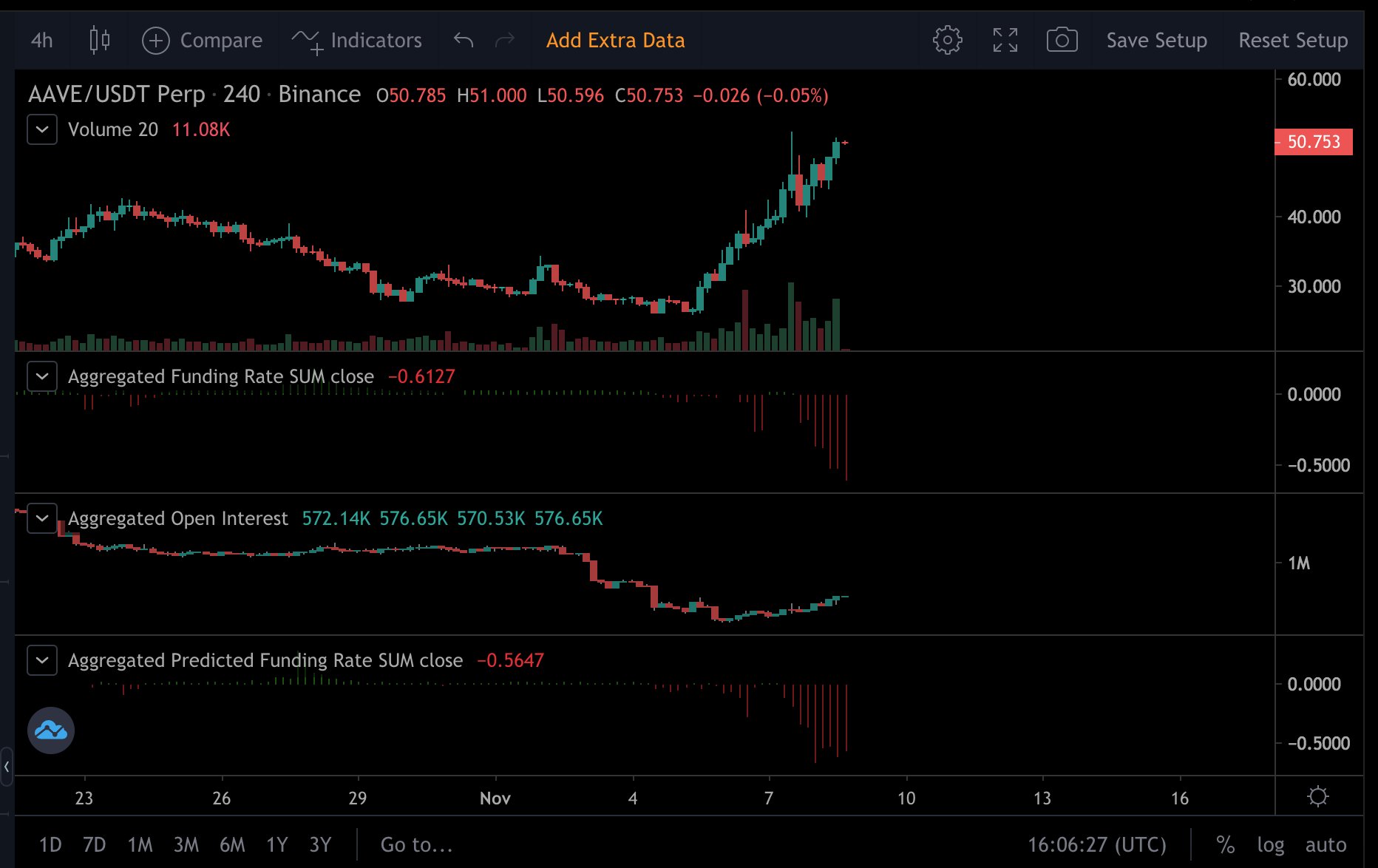 Aave Surges 25% as DeFi-Wide Short Squeeze Seems to Have Begun