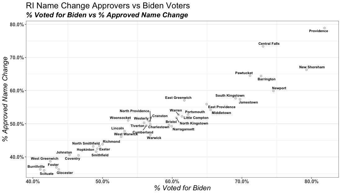 jsrichardson9's tweet photo. Strong positive correlation between Biden voters &amp; those who approved the RI name change

@IanDon @steveahlquist @TedNesi https://t.co/VGVIhkWZiJ