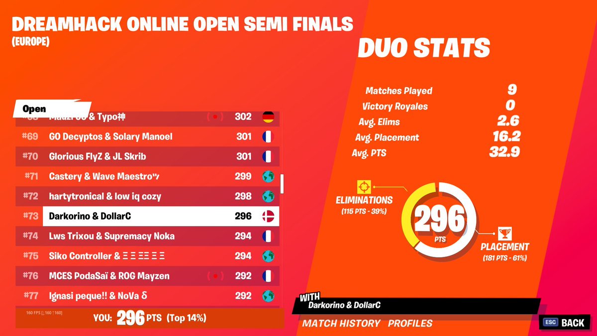 DollarC_'s tweet photo. 296 points in semi-finals with @Darkorino🙂 https://t.co/tfjEFeG3Ba
