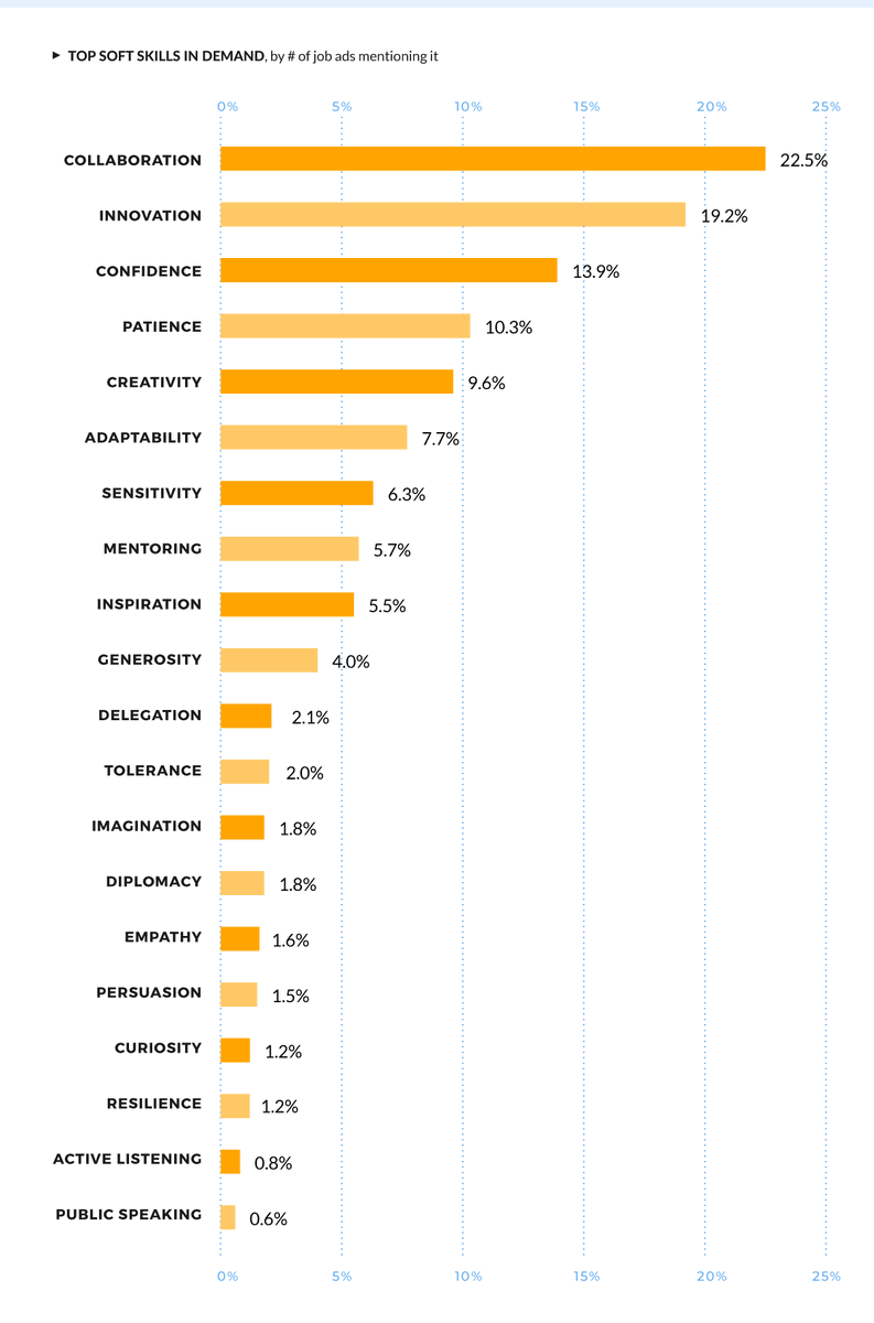 larrykim's tweet photo. 👍Which soft skills are the most highly-valued by American businesses? https://t.co/cwsmjJKWzM