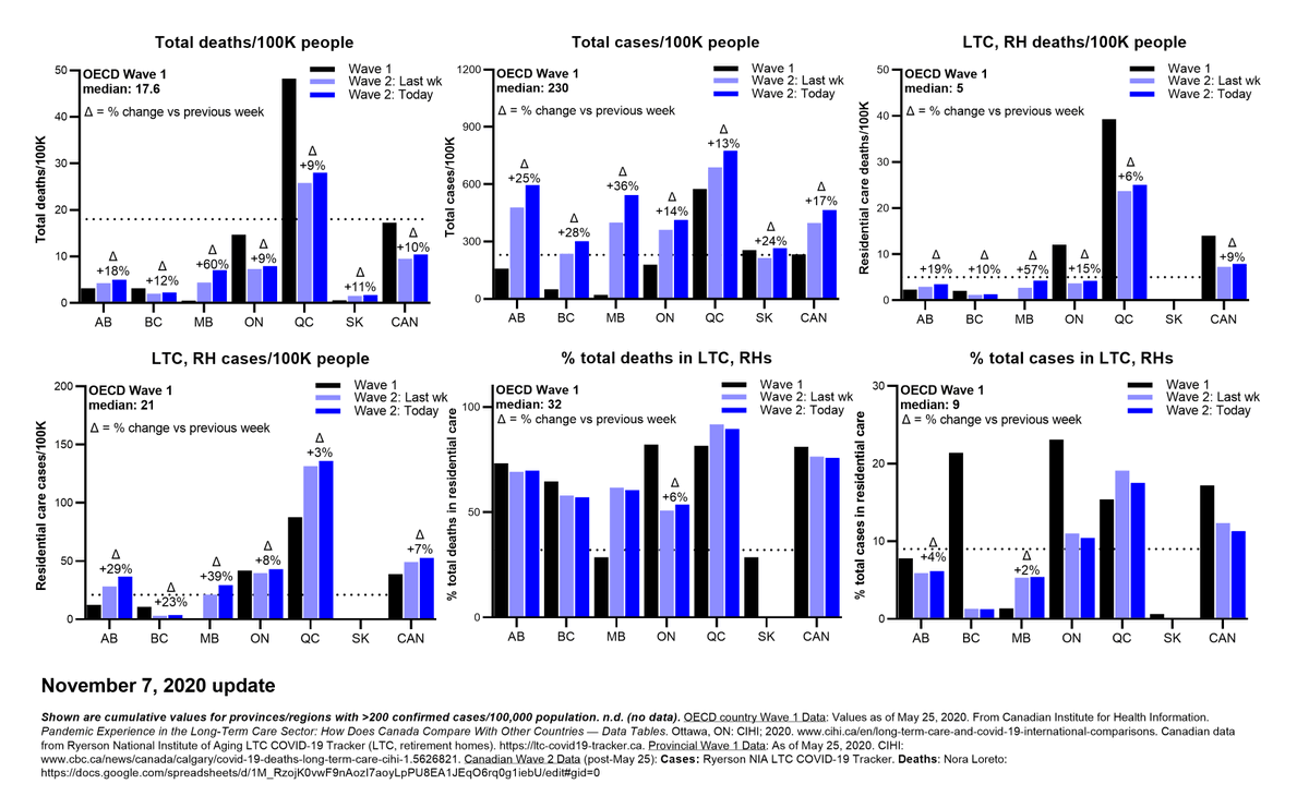  #CanadiansDuring Wave 1, avg OECD  #COVID19 death rate in LTC/RHs was 5/100K pplAS OF NOV 7, Wave 2 death rate exceeds W1 OECD avg in  #Quebec (25/100K) &  #Canada (8/100K)Based on % increase last wk we will pass OECD W1 avg:-This wk:  #Manitoba-Next wk:  #Alberta  #Ontario/2