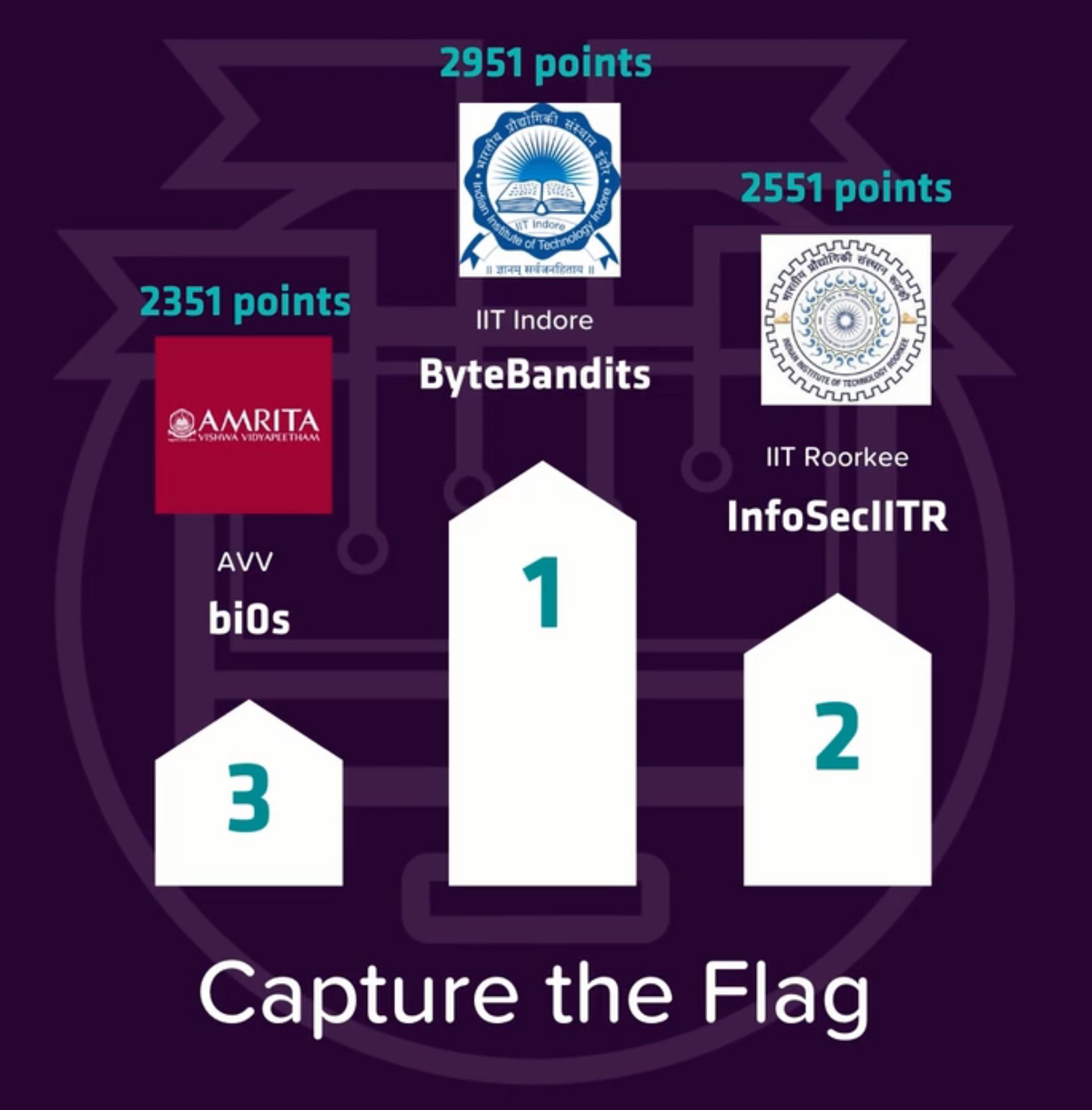The ByteBandits CTF - 2023. Challenges Solved