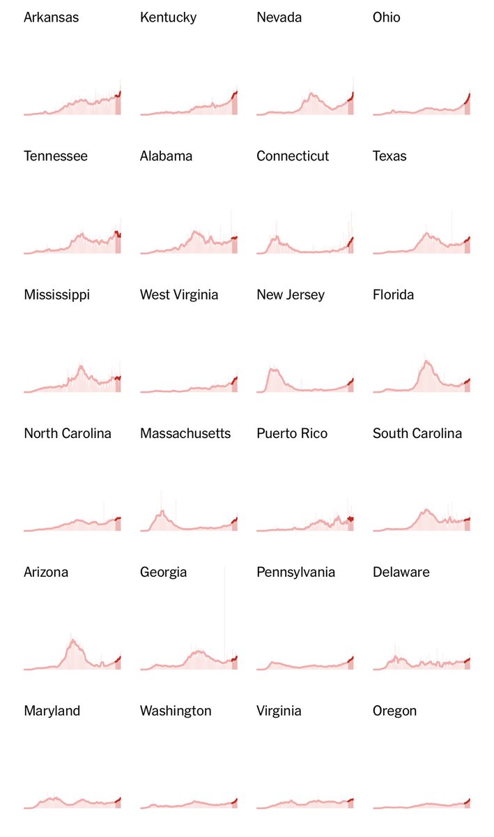 3) Cases rising in vast majority of states.