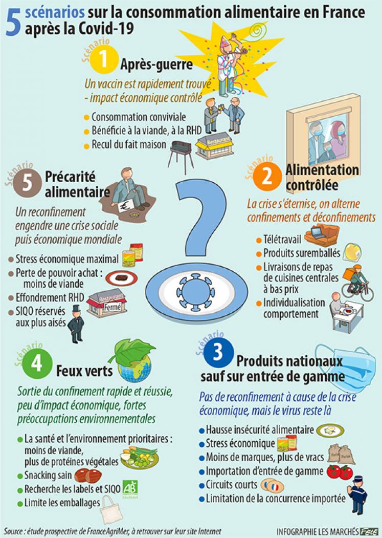 schelcher's tweet photo. 5 scénarios sur la #consommation alimentaire en France après la Covid-19 via @lesmarches #infographie https://t.co/is1zLwEErl