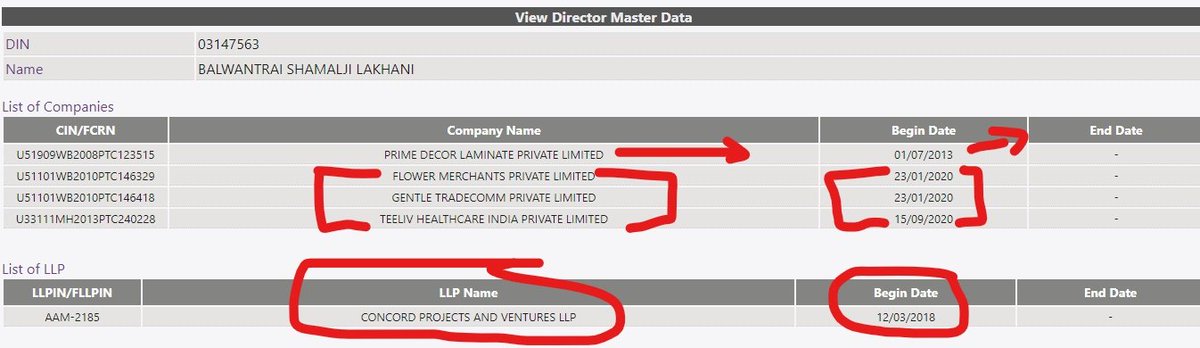 Now interesting character who has got ride off all investigation,just because of one suicide note-whose authenticity needs to be investigated,is Balwantraj Shamalji LakhaniBalwantraj Lakhani hold 5 companies mentioned below including one Concord Project Venture LLP with Nail