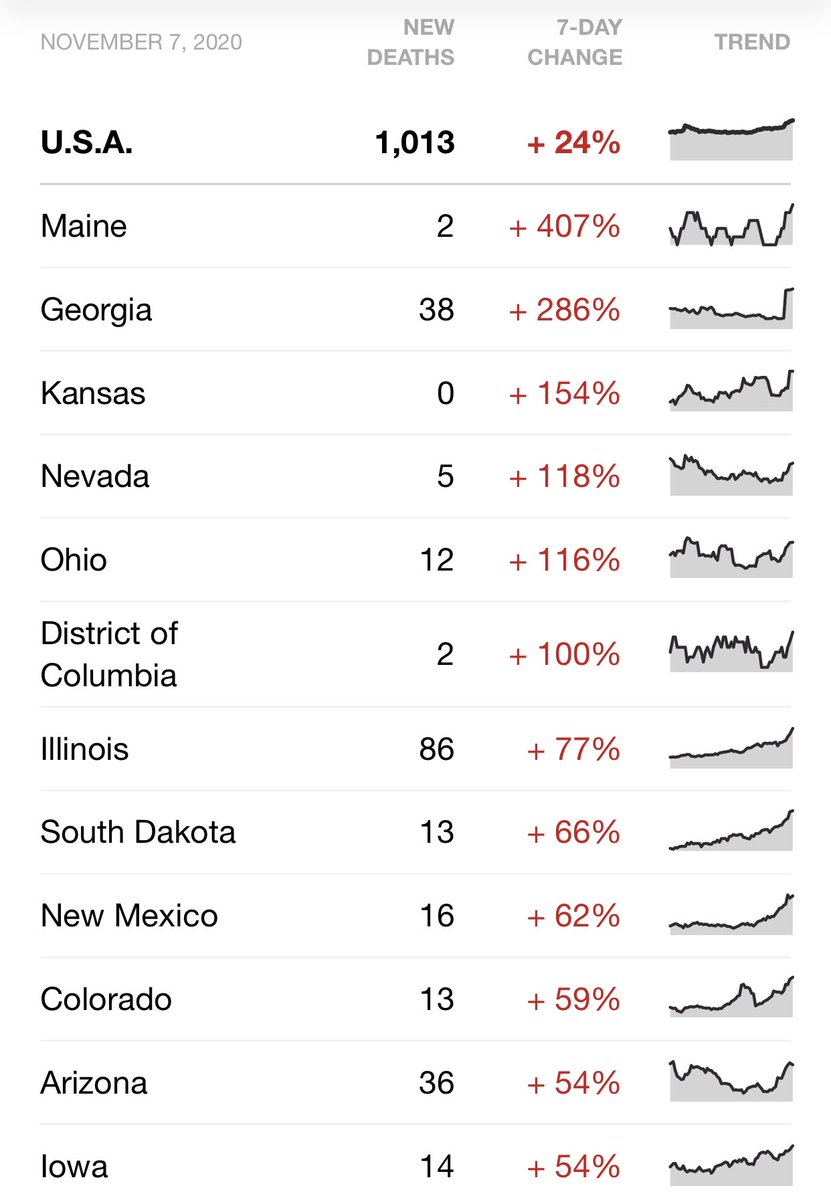 4) Deaths are also rising, up 24% in the past week.  https://ronaviz.com 