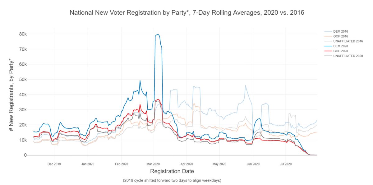 We can hold space for two ideas at once1. Defund the Police movement can lose voters2. Defund the Police movement can gain voters#1 is an assumption conveniently taken as the only truth#2 has data behind it. Look at Dem registration spike after George Floyd (h/t  @tbonier)  https://twitter.com/MeetThePress/status/1325447280321769473