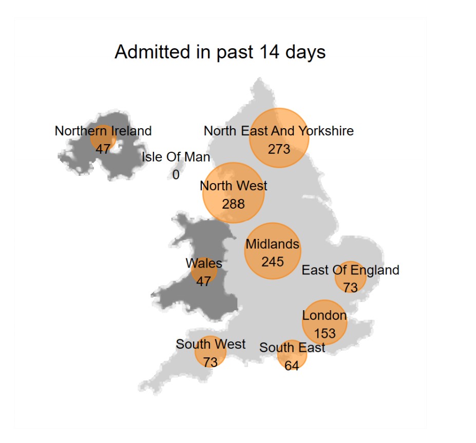 A summary of some key points from  @ICNARC's latest weekly update on COVID patients in ICU, on behalf of  @ActuaryByDay and  @COVID19actuary. New admissions have now risen to 3129 since 1 Sep, with 1263 in the last 14 days. It's still heavily weighted towards the North. 1/9