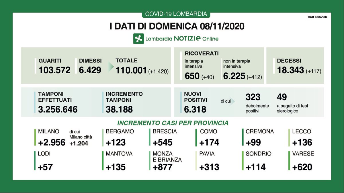 RegLombardia's tweet photo. #LNews 

I tamponi effettuati oggi sono 38.188, i nuovi positivi 6.318. Il rapporto è pari al 16,5%. I guariti/dimessi sono 1.420

Approfondimenti 👉🏻 https://t.co/WmTEOR2MFc

#lombardianotizieonline #covid #numeri https://t.co/r891GomNBQ