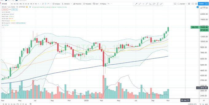  despite drop bitcoin cryptocurrency low 200 trades 