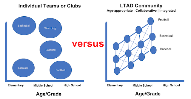 Joe_Eisenmann's tweet photo. To succeed #Upstream, leaders must:
1⃣detect problems early
2⃣target leverage points
3⃣find ways to measure success
4⃣work together
5⃣embed success into system to give it permanence
#LTAD #FeederPrograms #MiddleSchool #youthsports https://t.co/o4gPEDNzVD