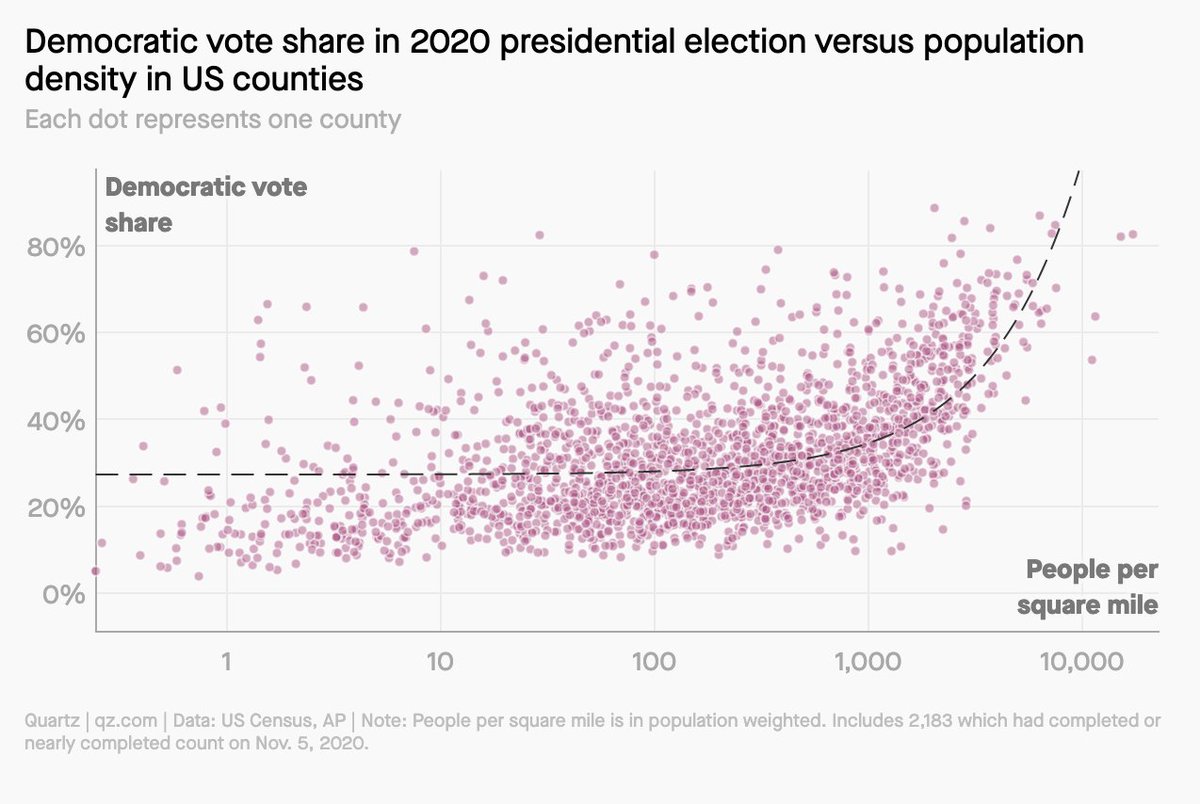 4/ What remains true about US voting habits is that people in the densest parts of the country went strongly for Democrats, while rural areas overwhelmingly went for Republicans:  https://qz.com/1927392/the-rural-urban-divide-continues-to-be-the-story-of-us-politics/