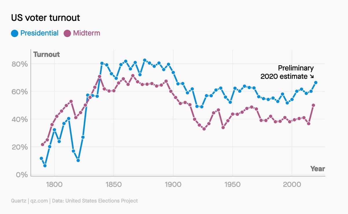 2/ US voters tend to participate less now than in the past, and indeed less than those in other contemporary democracies. But the 2020 election saw the most participation in 120 years:  https://qz.com/1929084/the-trump-biden-election-saw-the-most-voter-participation-in-120-years/
