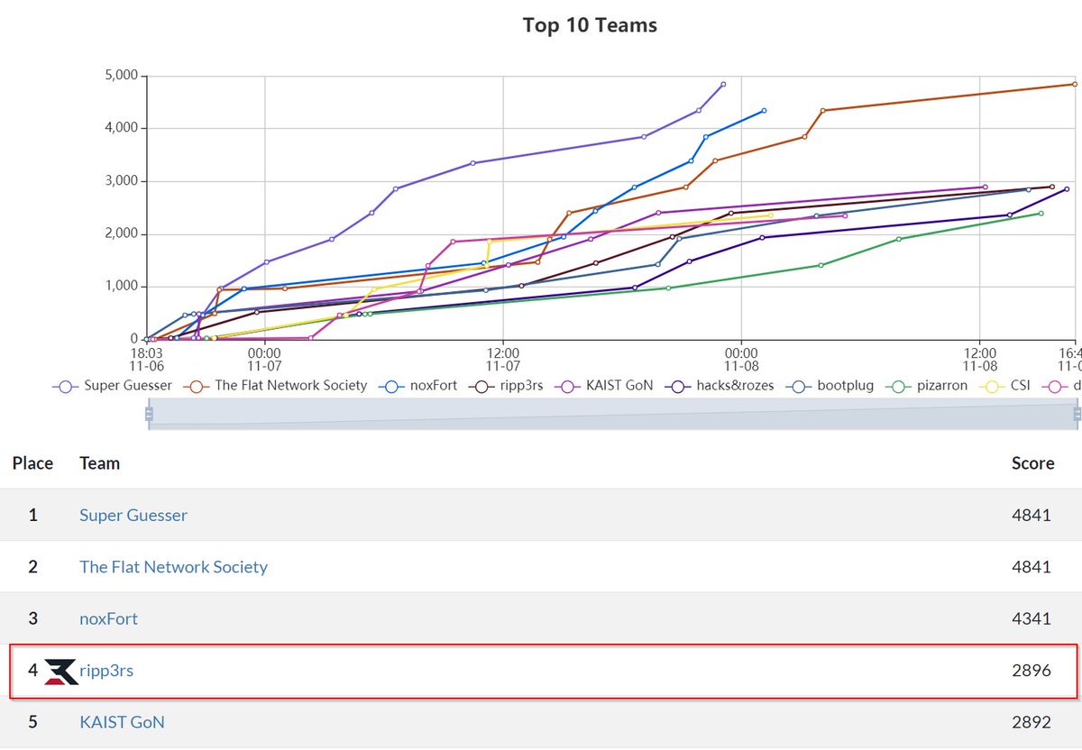 Weekend fun with <a href="/KipodAfterFree/">KipodAfterFree</a>'s CTF. 4th place, WP everyone! Really enjoyed the challenges!