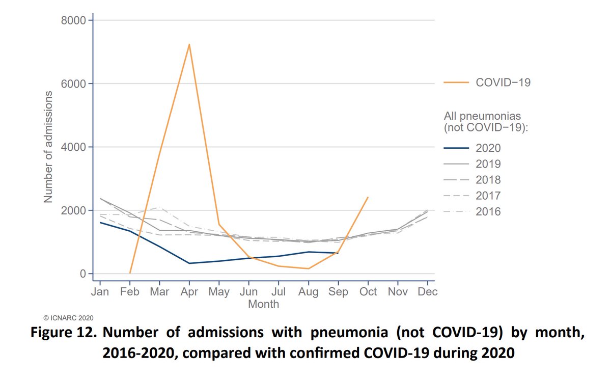 The comparison with pneumonia and flu continues to show COVID well in excess of either, (although the flu/pneu lines haven't been updated for Oct yet). When comparing the graphs, note the flu one is an order of magnitude lower, and on both the y-axis zero is slightly raised. 4/9