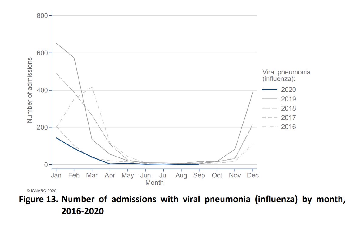 The comparison with pneumonia and flu continues to show COVID well in excess of either, (although the flu/pneu lines haven't been updated for Oct yet). When comparing the graphs, note the flu one is an order of magnitude lower, and on both the y-axis zero is slightly raised. 4/9