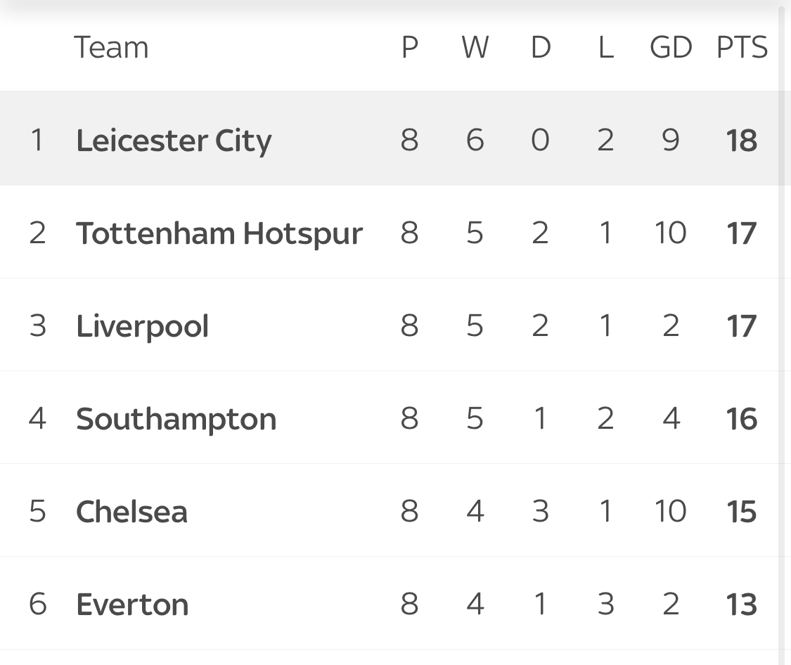LeicesterFanTV's tweet photo. Here is tonight’s live table - with Liverpool currently drawing with Man City... whatever happens it’s great to see Leicester City again challenging at the top of the Premier League ! #lcfc #leicester #leicestercity https://t.co/0B0aQfYhA2