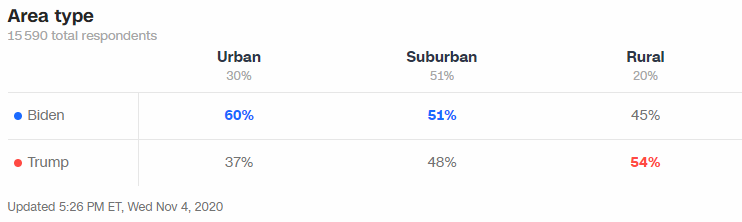  Au national, Biden est donc en tête dans les zones urbaines (60%, comme Clinton en 2016), et il progresse dans les grandes banlieues (51% +6) aussi bien que dans le rural (45%, +8).