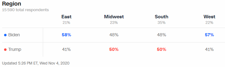  Au niveau géographique, le nord et l'ouest restent acquis aux démocrates, le Midwest demeure très partagé, et grâce au basculement des grandes banlieues des métropoles du Sud, ce dernier s'est aussi partagé entre Trump et Biden, une première depuis Carter en 1976.
