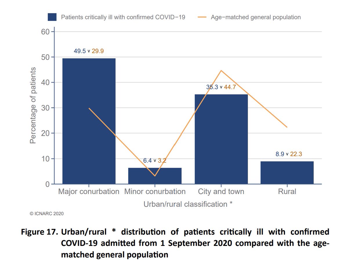 We know that patients have been mainly from the bigger cities - we can see here though that proportionately they are much more likely to be affected - this will clearly correlate with deprivation. By age, 70% of those admitted are under age 70. 6/9