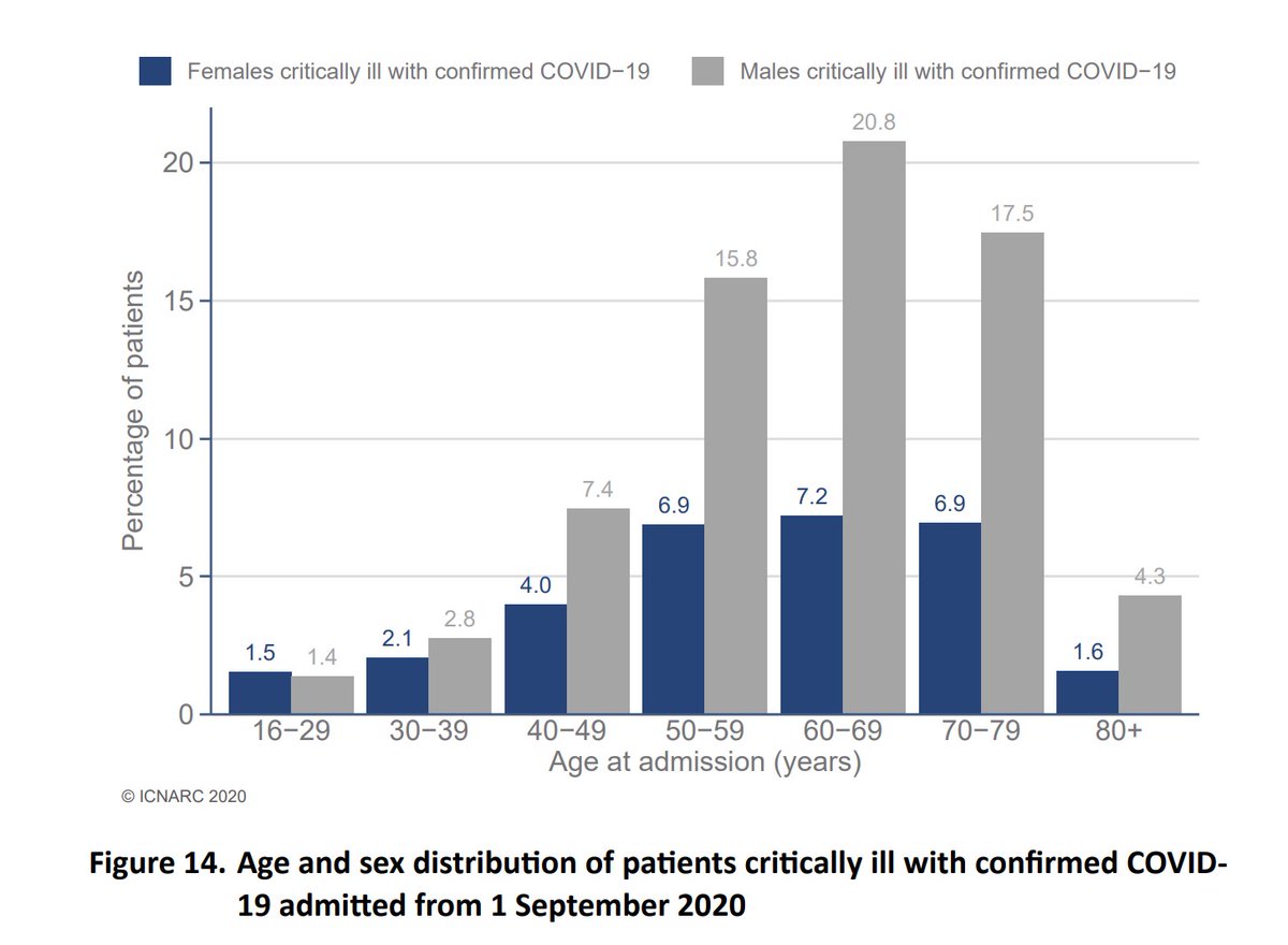 We know that patients have been mainly from the bigger cities - we can see here though that proportionately they are much more likely to be affected - this will clearly correlate with deprivation. By age, 70% of those admitted are under age 70. 6/9