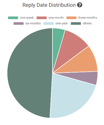 coincode_sh's tweet photo. Check out what is the reply distribution of the NetCoin Thread on BitcoinTalk. https://t.co/oTuyqQ7V10 @Netcoin #netcoin #net #btctalk #crypto #altcoinseason #altseason2020 https://t.co/BdOaLFei3G