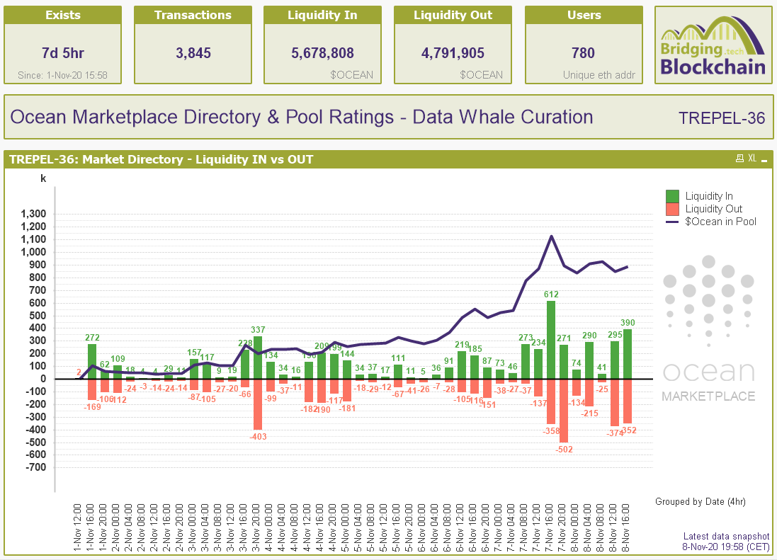 bridging_tech's tweet photo. $OCEAN marketplace stats & insights
for dataset 'TREPEL-36' by @realdatawhale
Check this 1-page overview that shows some totals and a liquidity trend (4hr timeframe)
#OceanStats #DataMarketplace #OceanProtocol https://t.co/Bu20i4ZZbn